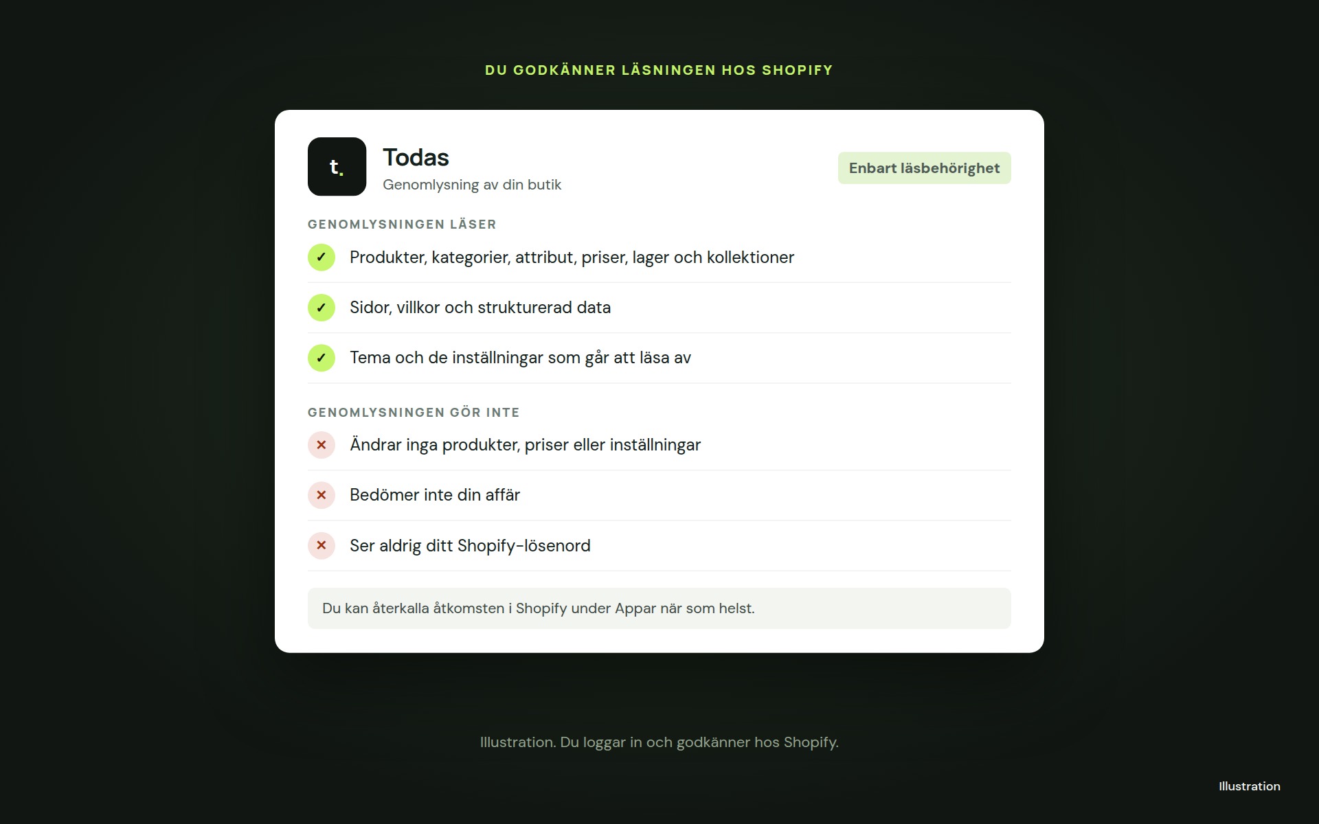 Illustration av läsbehörighet: genomlysningen läser produktdata, sidor och inställningar men ändrar ingenting.