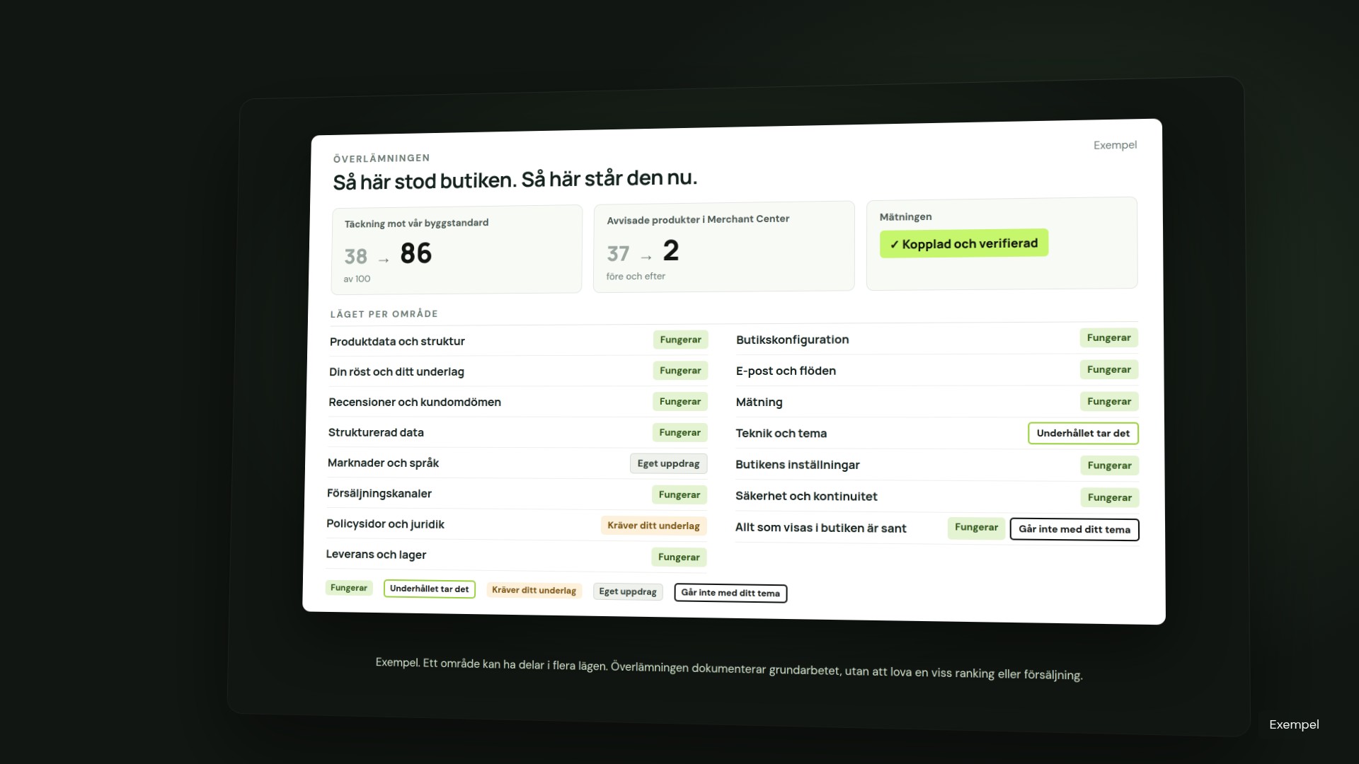 Illustrerad överlämning med före och efter samt läget per område. Siffrorna är påhittade exempel.