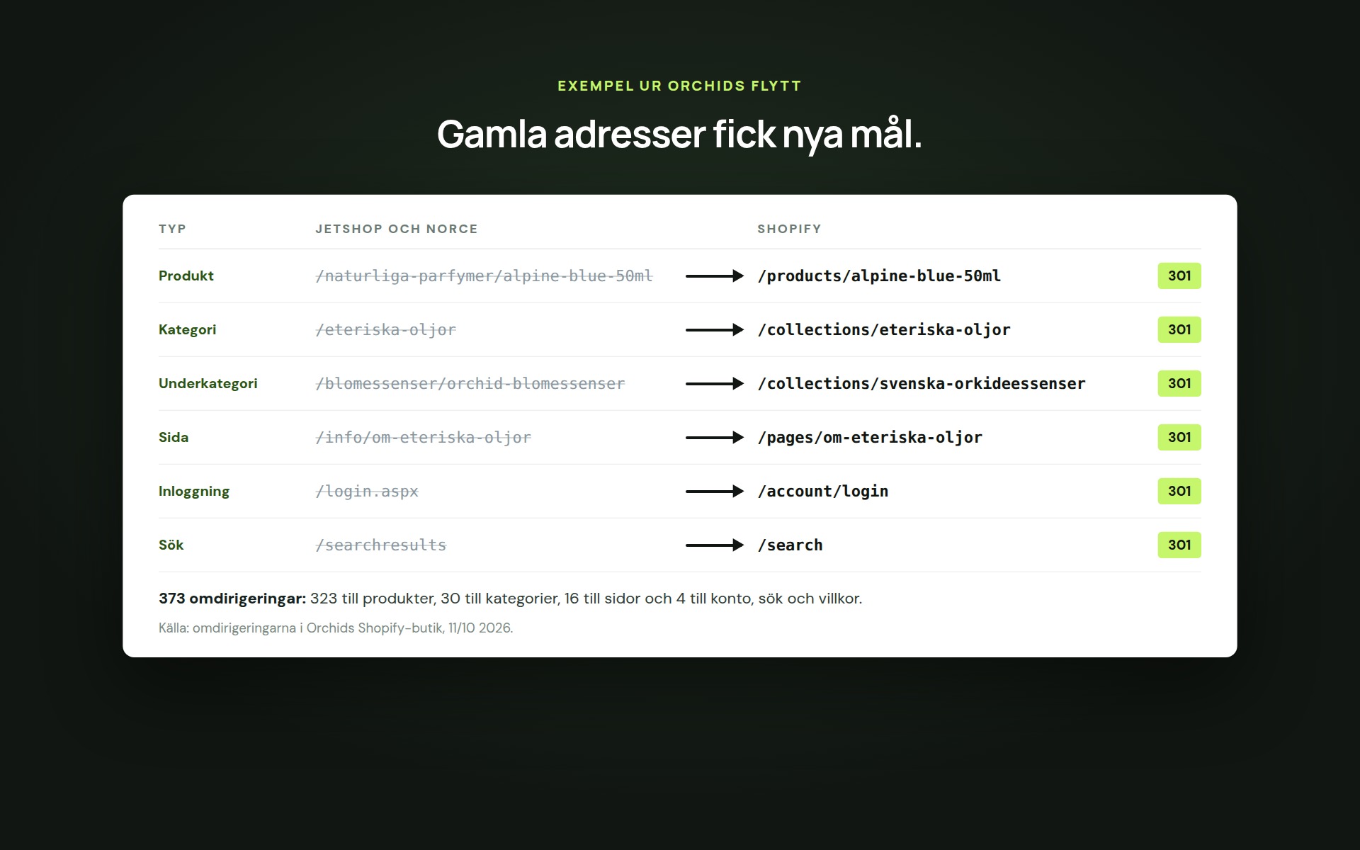 Adresskartan från Orchids flytt från Jetshop till Shopify, med exempel på produkt-, kategori- och informationsadresser