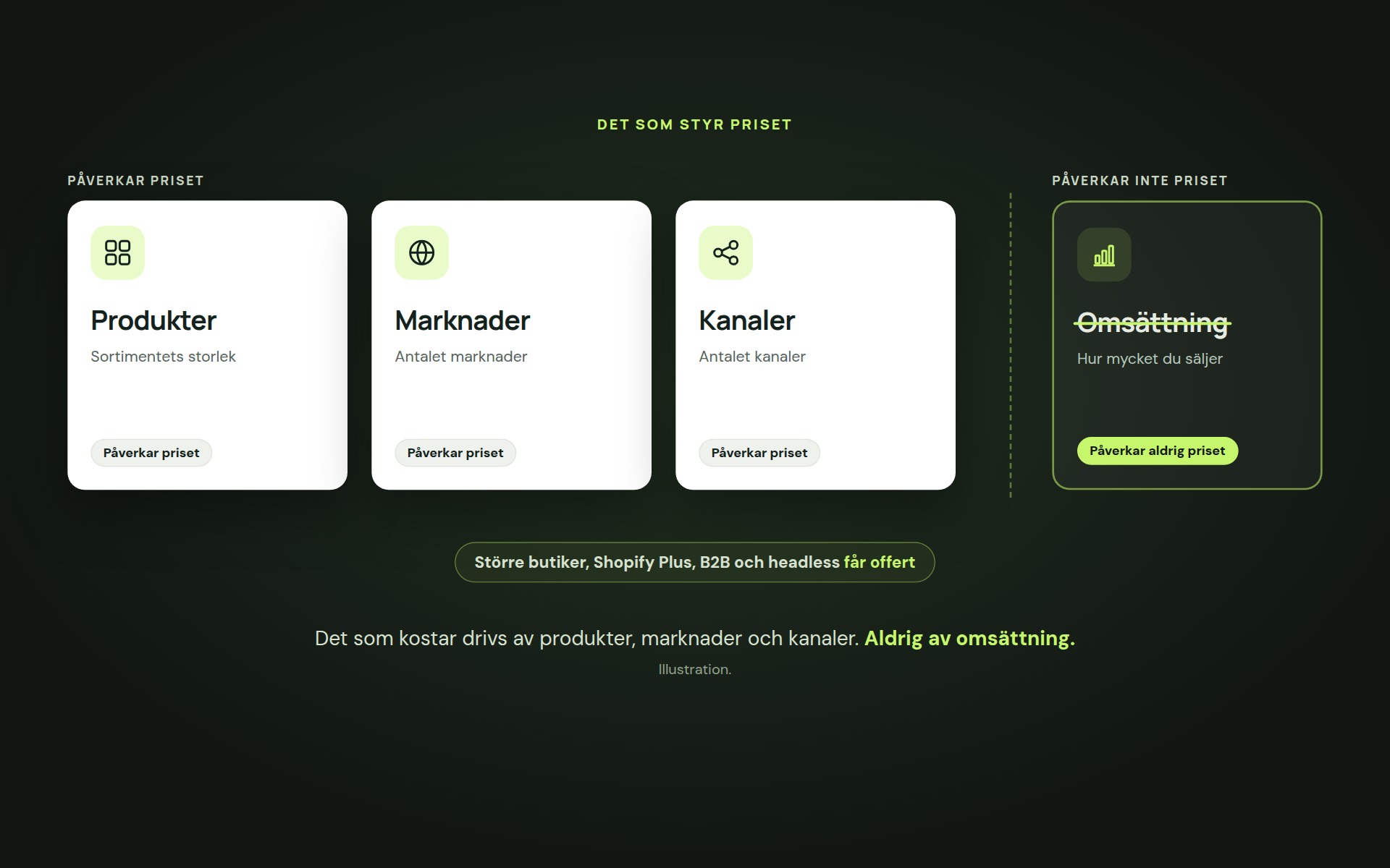 Priset påverkas av antalet produkter, marknader och kanaler, men aldrig av omsättningen.
